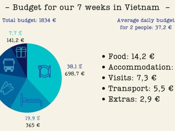 How Much for a Week in Vietnam